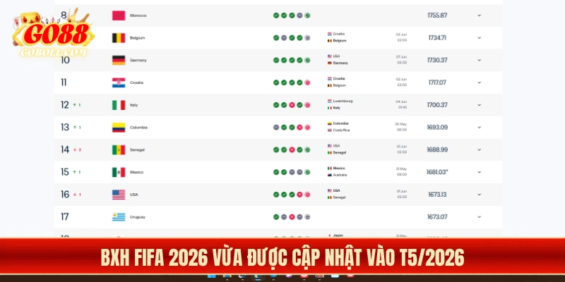 BXH FIFA 2026 vừa được cập nhật vào T5/2026